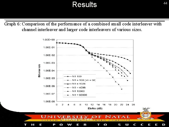 Results Graph 6: Comparison of the performance of a combined small code interleaver with