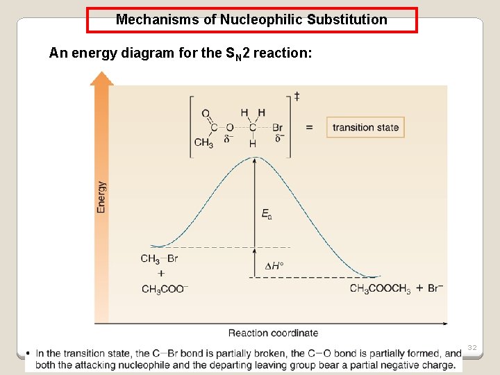 Mechanisms of Nucleophilic Substitution An energy diagram for the SN 2 reaction: 32 