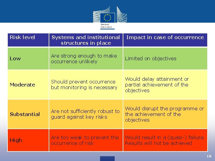 Risk level Systems and institutional structures in place Impact in case of occurrence Low