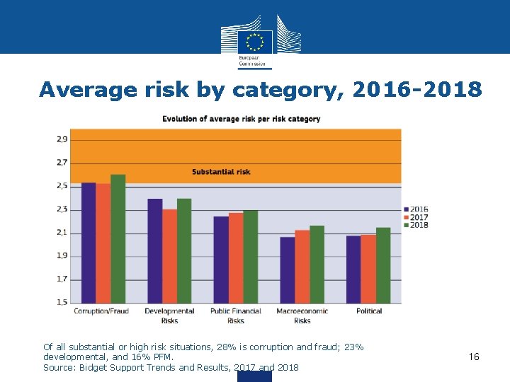 Average risk by category, 2016 -2018 Of all substantial or high risk situations, 28%