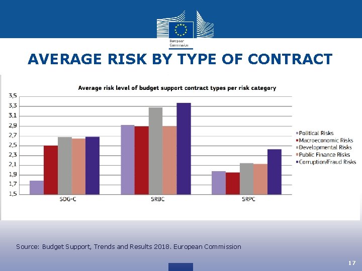 AVERAGE RISK BY TYPE OF CONTRACT Source: Budget Support, Trends and Results 2018. European