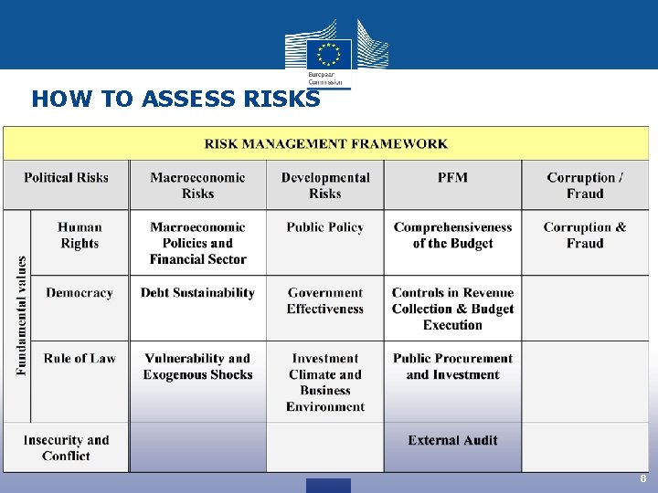 HOW TO ASSESS RISKS • RISK MANAGEMENT FRAMEWORK 8 