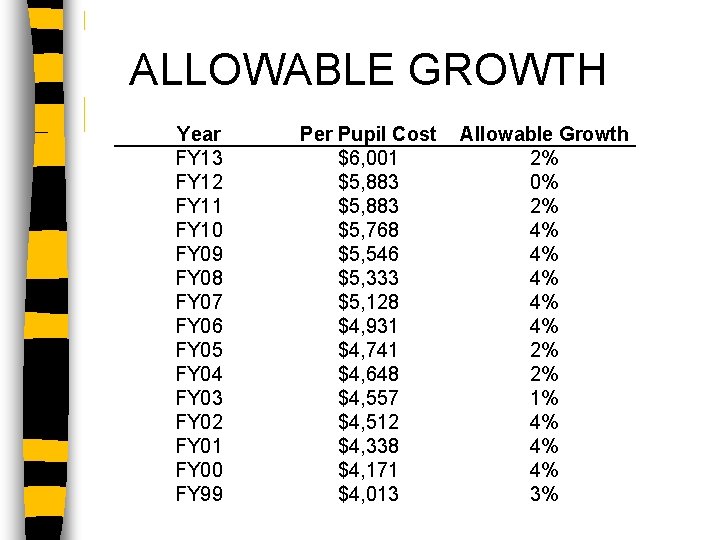 ALLOWABLE GROWTH Year FY 13 FY 12 FY 11 FY 10 FY 09 FY