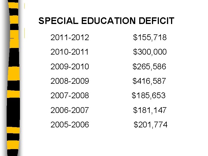 SPECIAL EDUCATION DEFICIT 2011 -2012 $155, 718 2010 -2011 $300, 000 2009 -2010 $265,