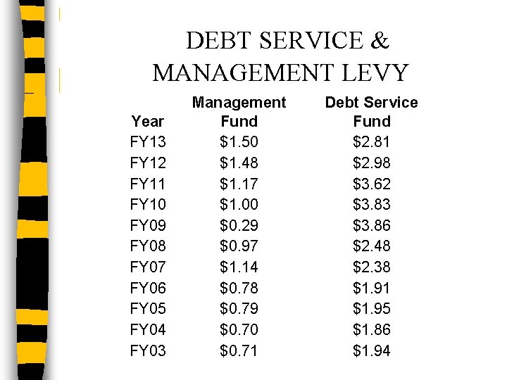 DEBT SERVICE & MANAGEMENT LEVY Year FY 13 FY 12 FY 11 FY 10