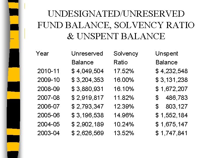 UNDESIGNATED/UNRESERVED FUND BALANCE, SOLVENCY RATIO & UNSPENT BALANCE Year 2010 -11 2009 -10 2008