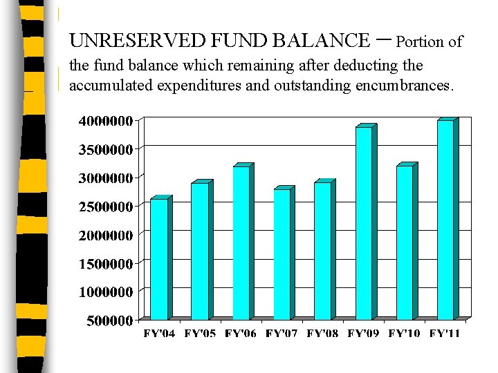 UNRESERVED FUND BALANCE – Portion of the fund balance which remaining after deducting the