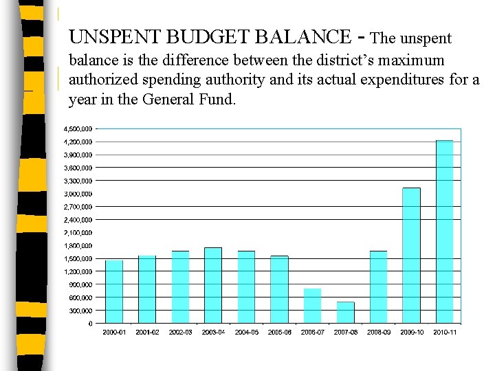 UNSPENT BUDGET BALANCE - The unspent balance is the difference between the district’s maximum