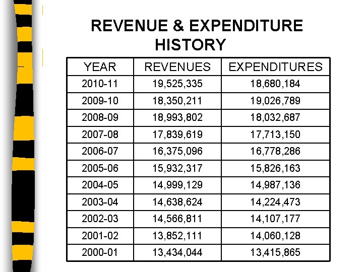 REVENUE & EXPENDITURE HISTORY YEAR REVENUES EXPENDITURES 2010 -11 19, 525, 335 18, 680,