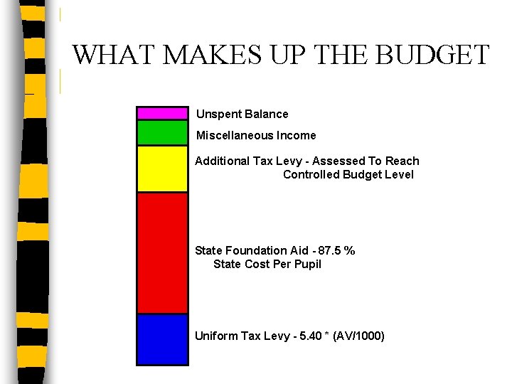 WHAT MAKES UP THE BUDGET Unspent Balance Miscellaneous Income Additional Tax Levy - Assessed