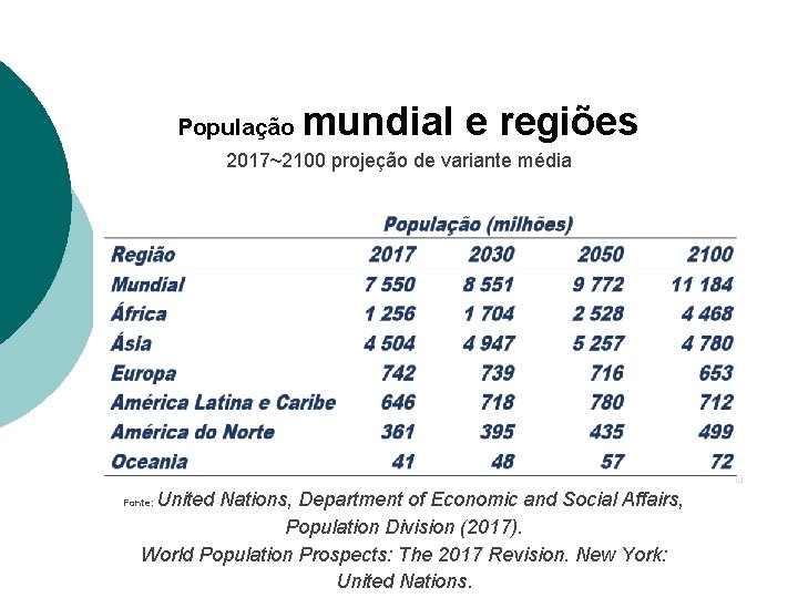  População mundial e regiões 2017~2100 projeção de variante média United Nations, Department of