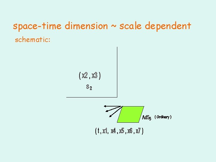 space-time dimension ~ scale dependent schematic: 