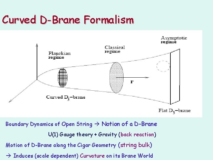 Curved D-Brane Formalism Boundary Dynamics of Open String Notion of a D-Brane U(1) Gauge