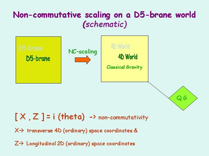 Non-commutative scaling on a D 5 -brane world (schematic) NC-scaling Classical Gravity QG [