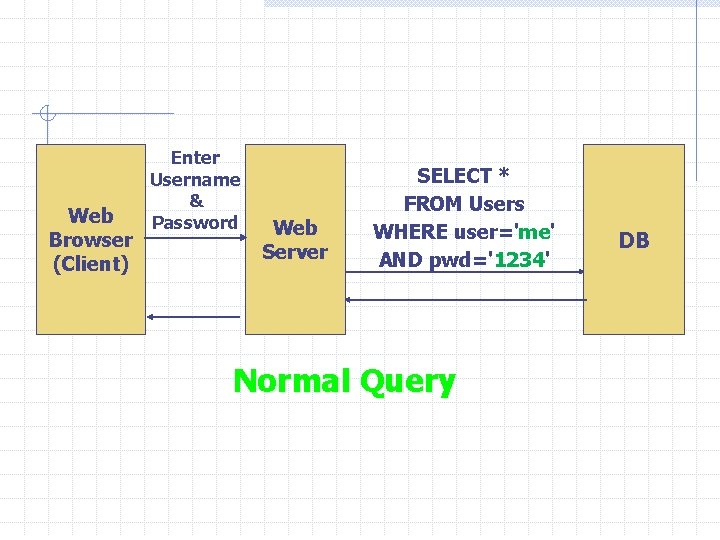 Web Browser (Client) Enter Username & Password Web Server SELECT * FROM Users WHERE