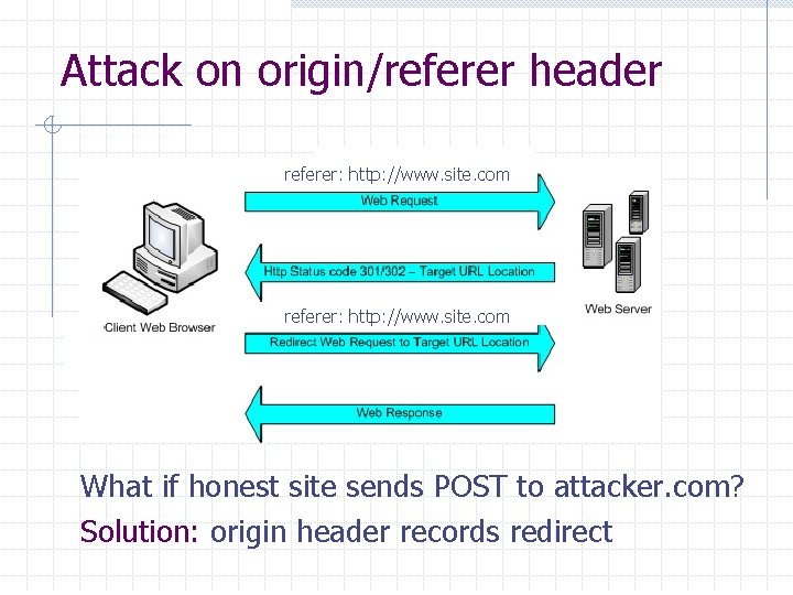 Attack on origin/referer header referer: http: //www. site. com What if honest site sends