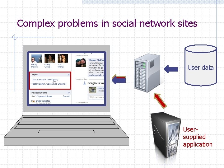 Complex problems in social network sites User data Usersupplied application 