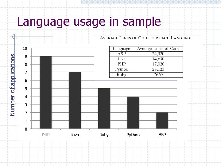 Number of applications Language usage in sample 