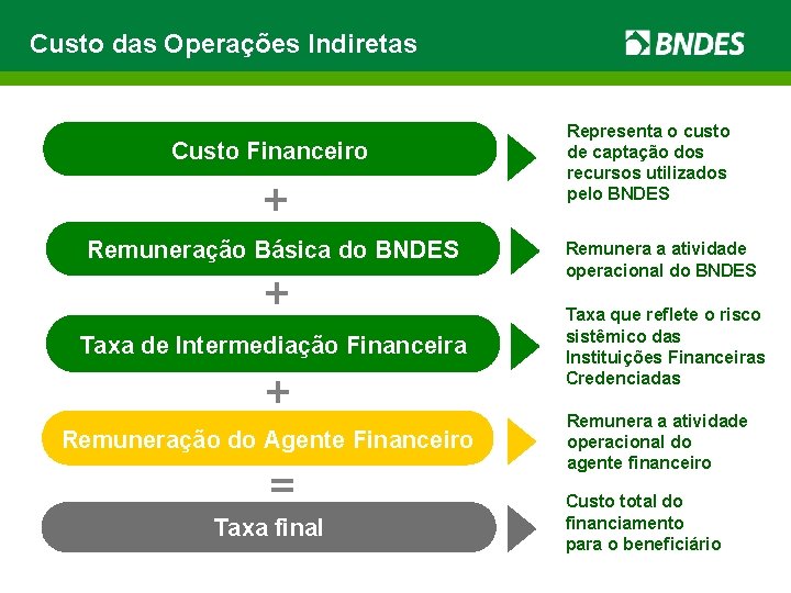 Custo das Operações Indiretas Custo Financeiro + Remuneração Básica do BNDES + Taxa de