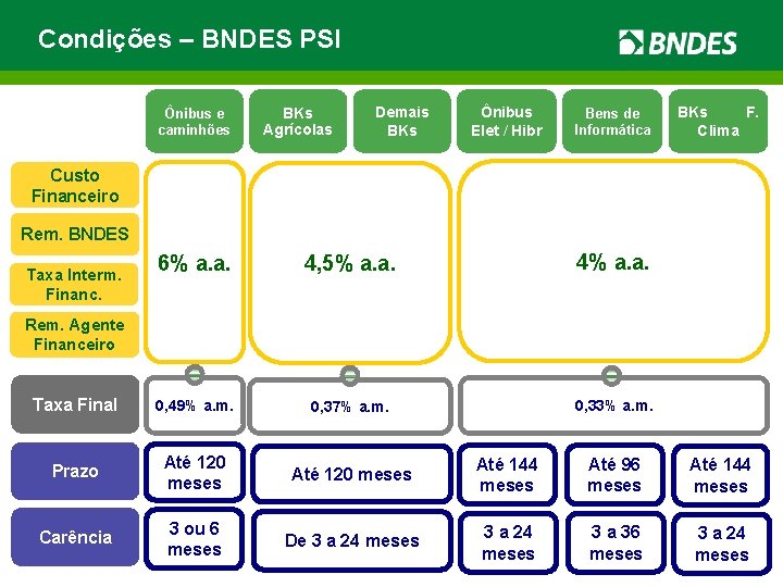 Condições – BNDES PSI Ônibus e caminhões BKs Agrícolas Demais BKs Ônibus Elet /