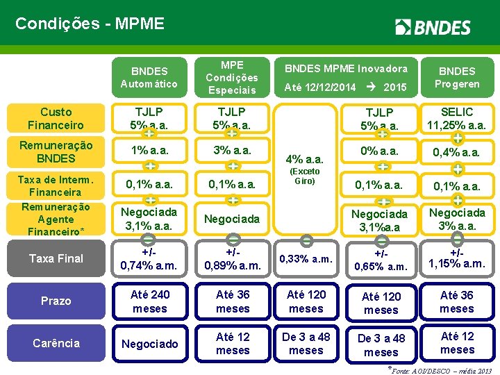 Condições - MPME BNDES Automático MPE Condições Especiais Custo Financeiro TJLP 5% a. a.