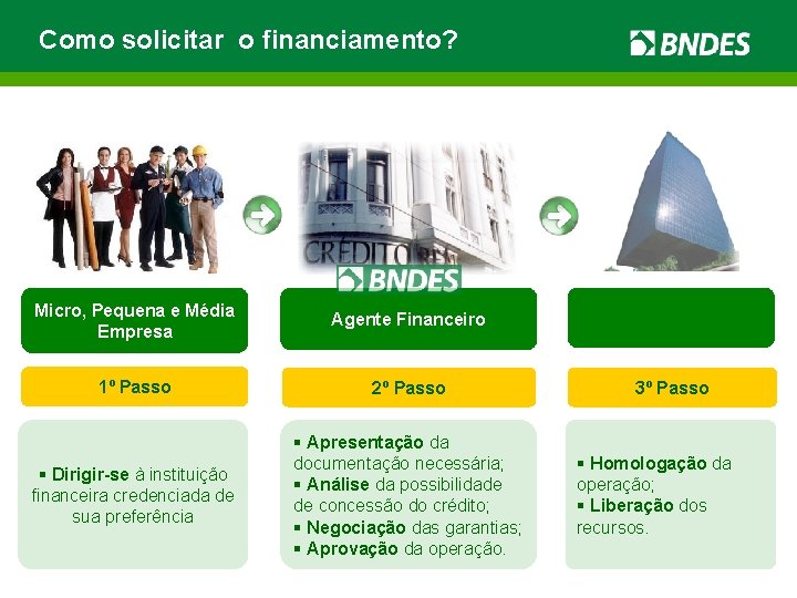 Como solicitar o financiamento? Micro, Pequena e Média Empresa Agente Financeiro 1º Passo 2º