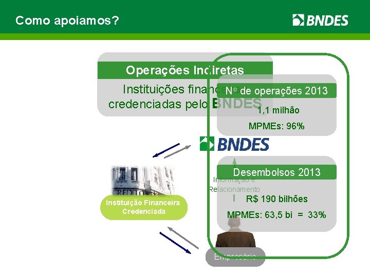 Como apoiamos? Operações Indiretas Instituições financeiras No de operações 2013 credenciadas pelo BNDES 1,