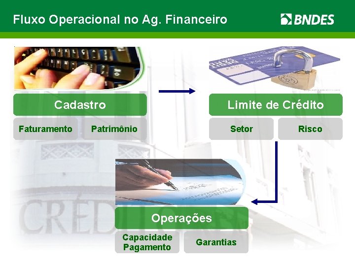 Fluxo Operacional no Ag. Financeiro Cadastro Faturamento Limite de Crédito Patrimônio Setor Operações Capacidade