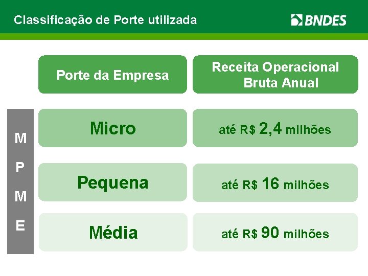 Classificação de Porte utilizada M P M E Porte da Empresa Receita Operacional Bruta