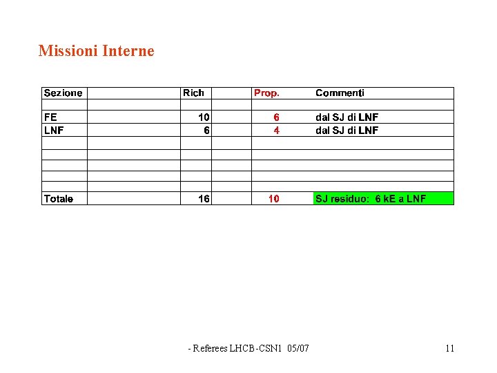 Missioni Interne - Referees LHCB-CSN 1 05/07 11 