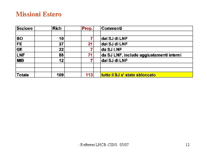 Missioni Estero - Referees LHCB-CSN 1 05/07 12 