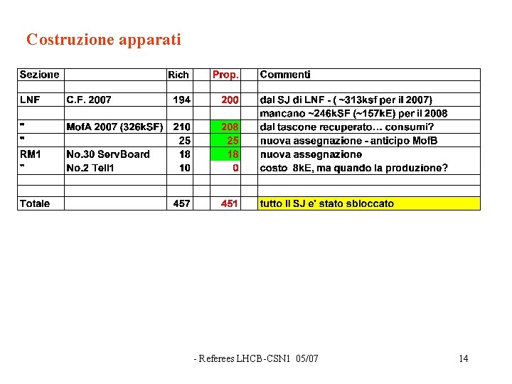 Costruzione apparati - Referees LHCB-CSN 1 05/07 14 