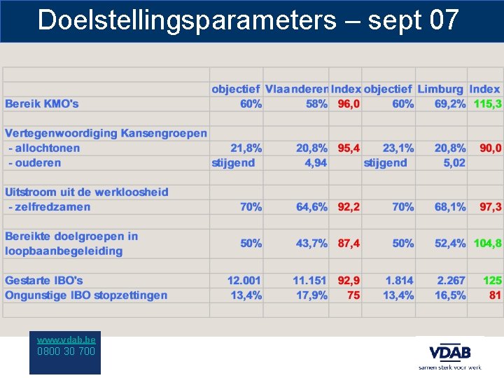 Doelstellingsparameters – sept 07 www. vdab. be 0800 30 700 