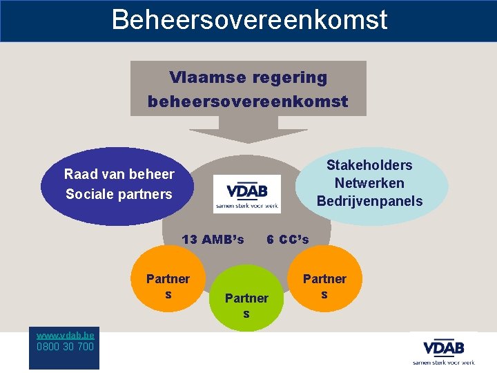 Beheersovereenkomst Vlaamse regering beheersovereenkomst Stakeholders Netwerken Bedrijvenpanels Raad van beheer Sociale partners 13 AMB’s