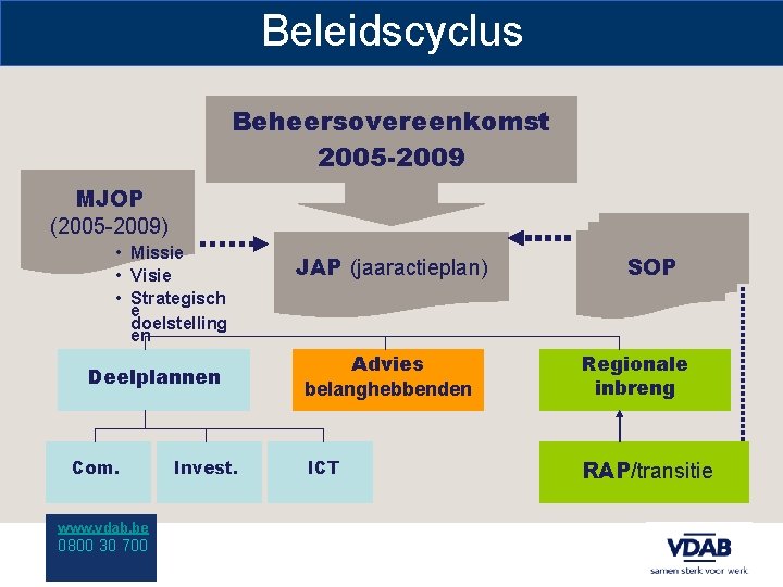 Beleidscyclus Beheersovereenkomst 2005 -2009 MJOP (2005 -2009) • Missie • Visie • Strategisch e