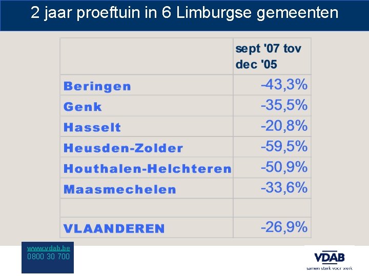 2 jaar proeftuin in 6 Limburgse gemeenten www. vdab. be 0800 30 700 