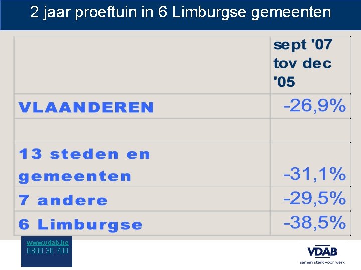 2 jaar proeftuin in 6 Limburgse gemeenten www. vdab. be 0800 30 700 