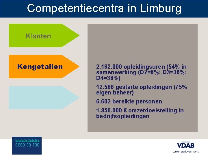 Competentiecentra in Limburg Klanten Kengetallen 2. 162. 000 opleidingsuren (54% in samenwerking (D 2=8%;