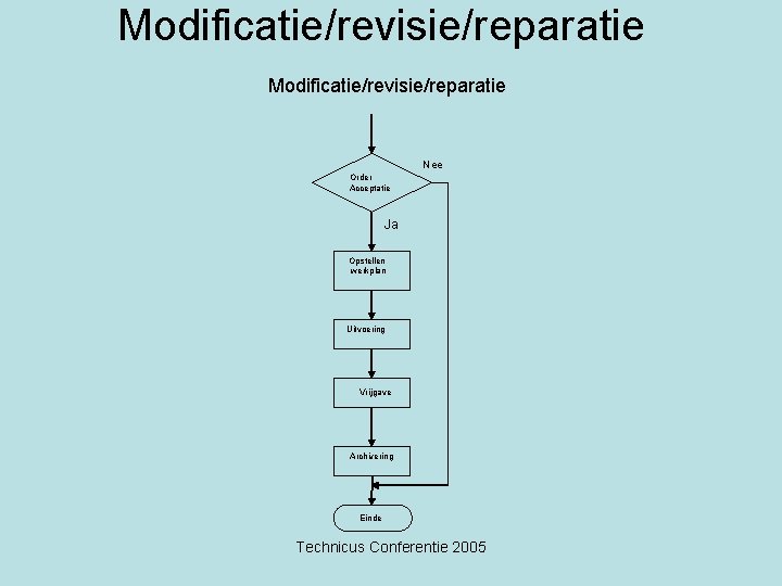 Modificatie/revisie/reparatie Nee Order Acceptatie Ja Opstellen werkplan Uitvoering Vrijgave Archivering Einde Technicus Conferentie 2005