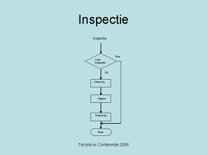Inspectie Nee Order Acceptatie Ja Uitvoering Vrijgave Archivering Einde Technicus Conferentie 2005 