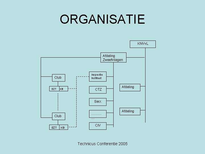 ORGANISATIE KNVv. L Afdeling Zweefvliegen Club EZT KB inspectie Instituut CTZ Afdeling Secr. Club