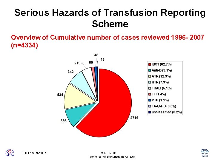 Serious Hazards of Transfusion Reporting Scheme Overview of Cumulative number of cases reviewed 1996