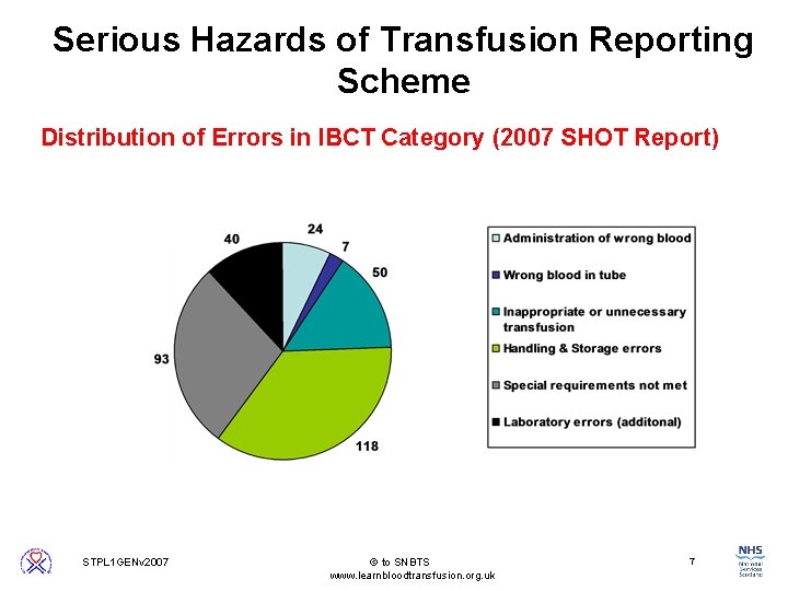Serious Hazards of Transfusion Reporting Scheme Distribution of Errors in IBCT Category (2007 SHOT