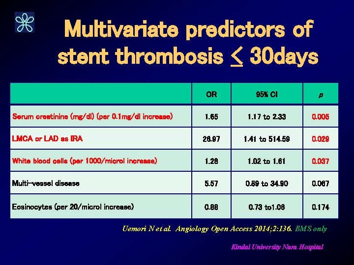 Multivariate predictors of stent thrombosis < 30 days OR 95% CI p Serum creatinine