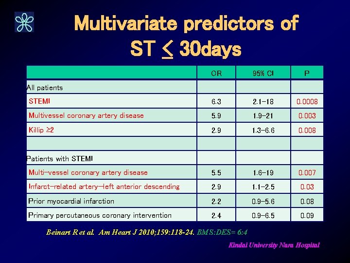 Multivariate predictors of ST < 30 days OR 95% CI P STEMI 6. 3