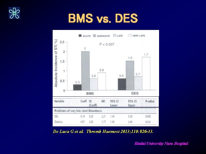 BMS vs. DES De Luca G et al. Thromb Haemost 2013; 110: 826 -33.