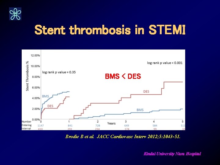 Stent thrombosis in STEMI BMS < DES Brodie B et al. JACC Cardiovasc Interv