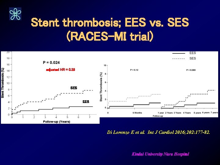 Stent thrombosis; EES vs. SES (RACES-MI trial) adjusted HR = 0. 29 SES EES