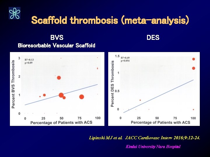 Scaffold thrombosis (meta-analysis) BVS DES Bioresorbable Vascular Scaffold Lipinski MJ et al. JACC Cardiovasc