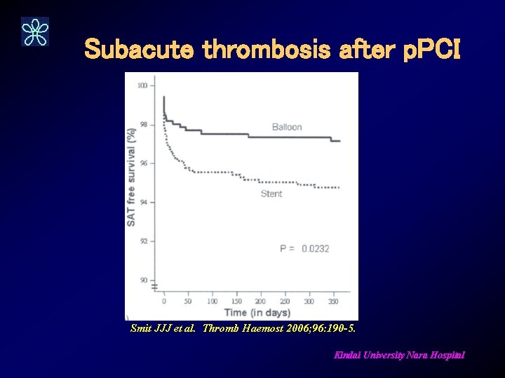 Subacute thrombosis after p. PCI Smit JJJ et al. Thromb Haemost 2006; 96: 190